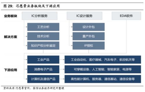 EDA軟件 易守難攻的科技商業模式